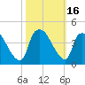 Wilmington tide chart for Monday, October 16, 2023