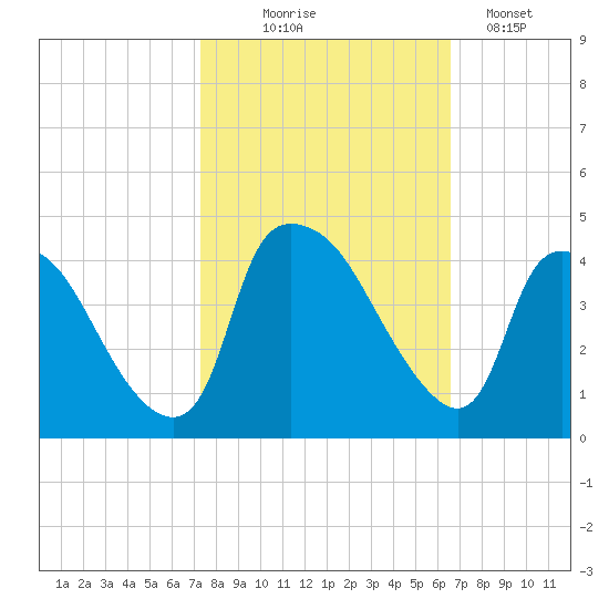 Wilmington tide chart for Tuesday, October 17, 2023