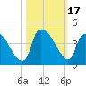 Wilmington tide chart for Tuesday, October 17, 2023