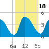 Wilmington tide chart for Wednesday, October 18, 2023