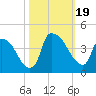 Wilmington tide chart for Thursday, October 19, 2023