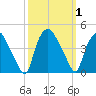 Wilmington tide chart for Sunday, October 1, 2023