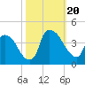 Wilmington tide chart for Friday, October 20, 2023