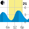 Wilmington tide chart for Saturday, October 21, 2023