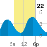Wilmington tide chart for Sunday, October 22, 2023
