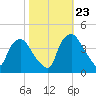Wilmington tide chart for Monday, October 23, 2023