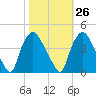 Wilmington tide chart for Thursday, October 26, 2023