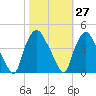 Wilmington tide chart for Friday, October 27, 2023