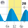 Wilmington tide chart for Saturday, October 28, 2023