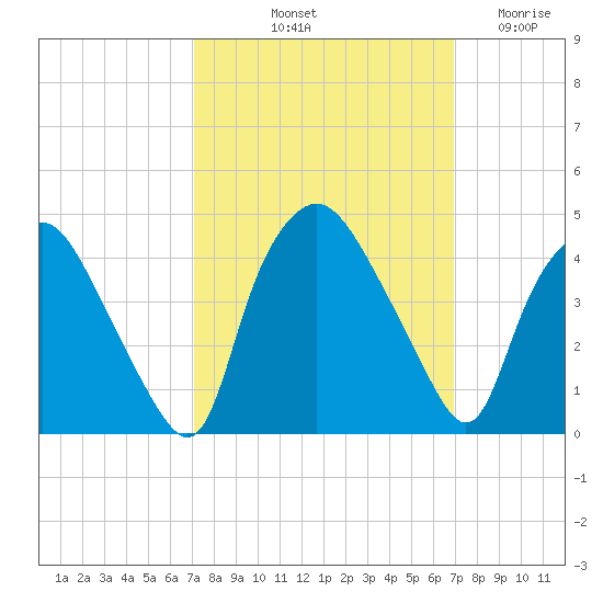 Wilmington tide chart for Monday, October 2, 2023