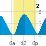 Wilmington tide chart for Monday, October 2, 2023