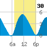 Wilmington tide chart for Monday, October 30, 2023