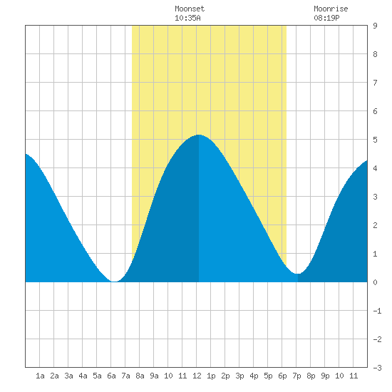 Wilmington tide chart for Tuesday, October 31, 2023