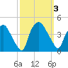 Wilmington tide chart for Tuesday, October 3, 2023