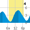 Wilmington tide chart for Wednesday, October 4, 2023