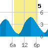 Wilmington tide chart for Thursday, October 5, 2023