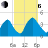 Wilmington tide chart for Friday, October 6, 2023