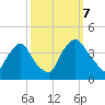 Wilmington tide chart for Saturday, October 7, 2023