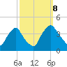 Wilmington tide chart for Sunday, October 8, 2023