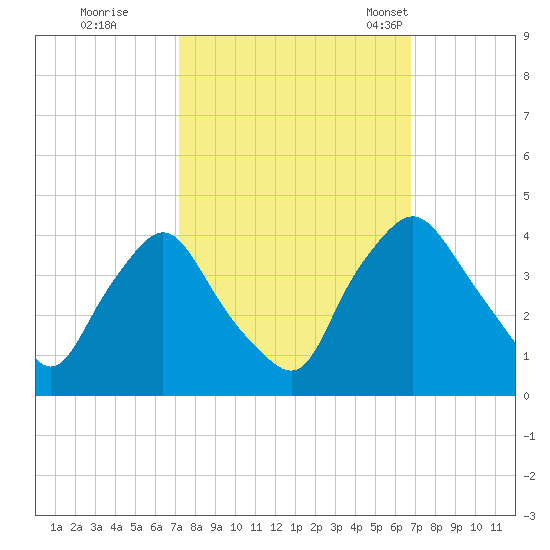 Wilmington tide chart for Monday, October 9, 2023
