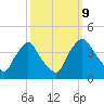 Wilmington tide chart for Monday, October 9, 2023