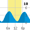 Wilmington tide chart for Friday, November 10, 2023
