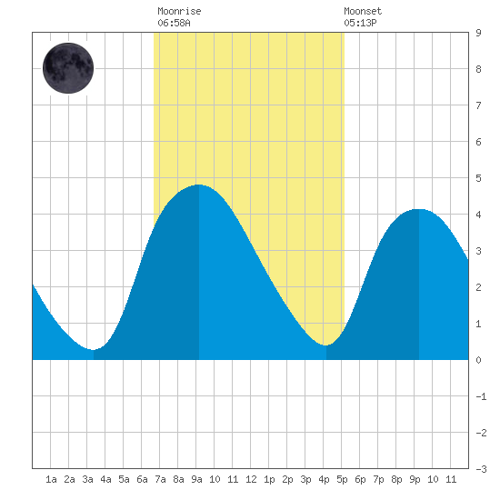 Wilmington tide chart for Monday, November 13, 2023