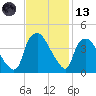 Wilmington tide chart for Monday, November 13, 2023
