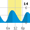 Wilmington tide chart for Tuesday, November 14, 2023