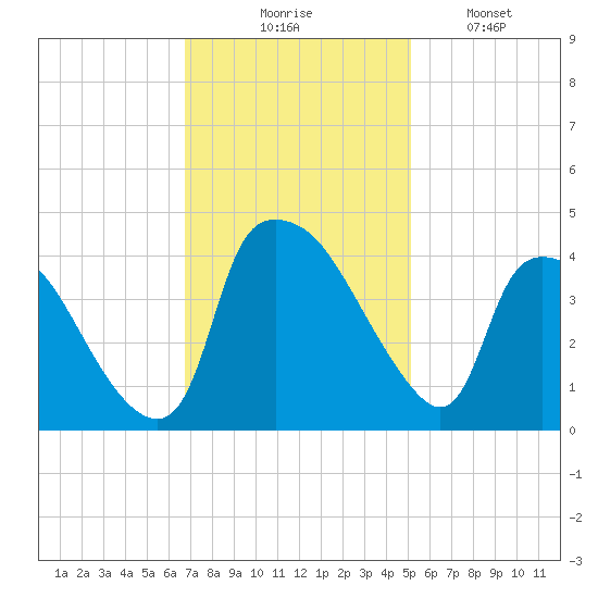 Wilmington tide chart for Thursday, November 16, 2023