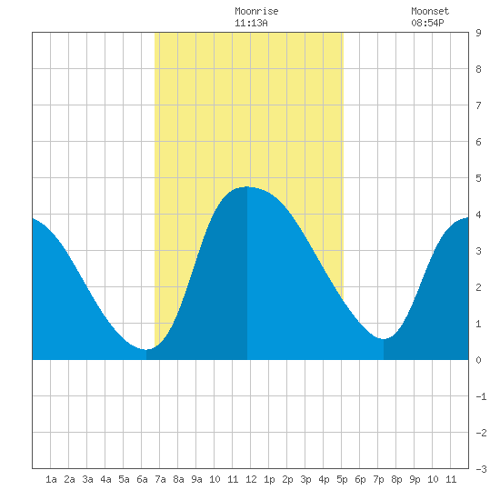 Wilmington tide chart for Friday, November 17, 2023