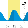 Wilmington tide chart for Friday, November 17, 2023