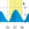 Wilmington tide chart for Wednesday, November 1, 2023