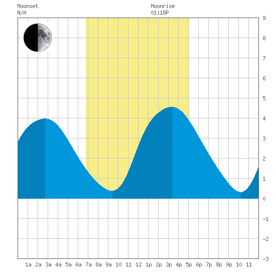 Wilmington tide chart for Monday, November 20, 2023