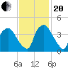 Wilmington tide chart for Monday, November 20, 2023