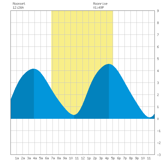 Wilmington tide chart for Tuesday, November 21, 2023