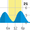 Wilmington tide chart for Tuesday, November 21, 2023