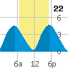 Wilmington tide chart for Wednesday, November 22, 2023