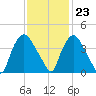 Wilmington tide chart for Thursday, November 23, 2023