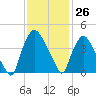 Wilmington tide chart for Sunday, November 26, 2023