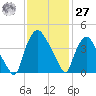 Wilmington tide chart for Monday, November 27, 2023