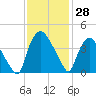 Wilmington tide chart for Tuesday, November 28, 2023