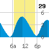 Wilmington tide chart for Wednesday, November 29, 2023