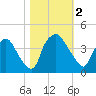 Wilmington tide chart for Thursday, November 2, 2023