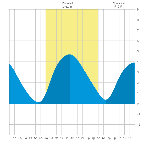Wilmington tide chart for Thursday, November 30, 2023