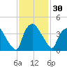 Wilmington tide chart for Thursday, November 30, 2023