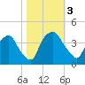Wilmington tide chart for Friday, November 3, 2023