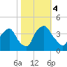Wilmington tide chart for Saturday, November 4, 2023