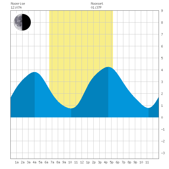 Wilmington tide chart for Sunday, November 5, 2023