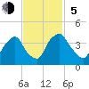 Wilmington tide chart for Sunday, November 5, 2023